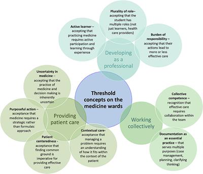 Frontiers Using Learning Theories to Develop a Veterinary